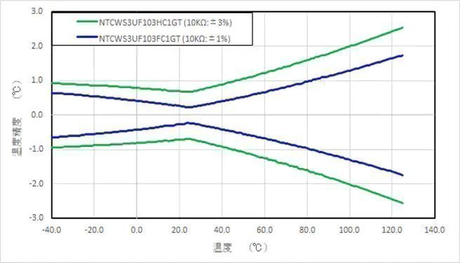 TDK: Wire Bondable NTC temperature sensor